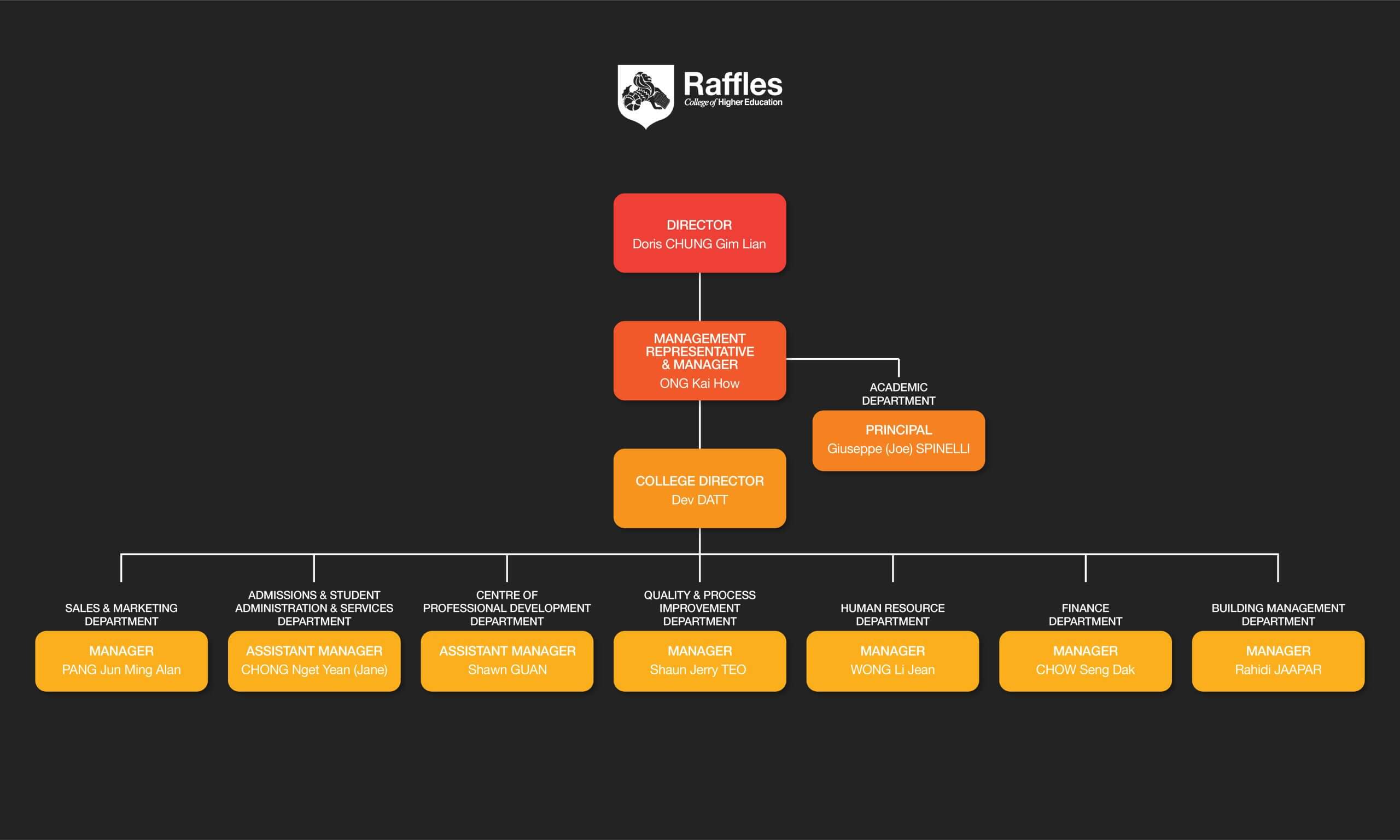 raffles organisation chart